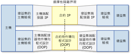 管線案例：隔離等級。