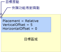 具有 Relative 或 RelativePoint 位置的 Popup