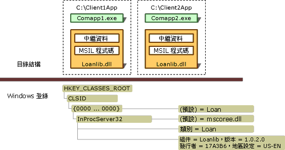 目錄結構和 Windows 登錄