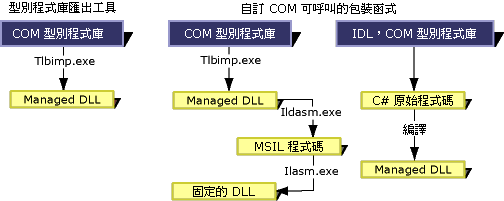 型別程式庫匯入工具