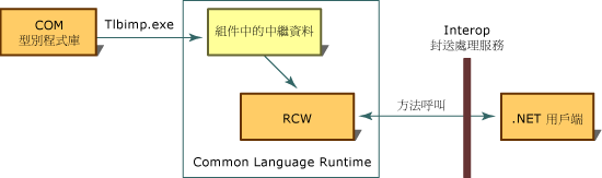 自訂標準包裝函式