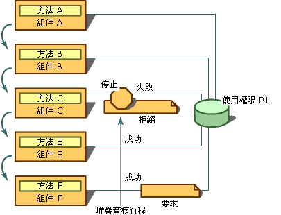 使用權限要求和拒絕