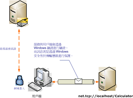 Windows 驗證的傳輸安全性