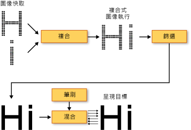 文字轉譯管線的圖表