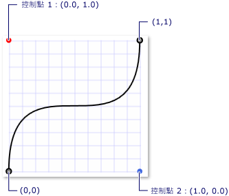 貝茲曲線