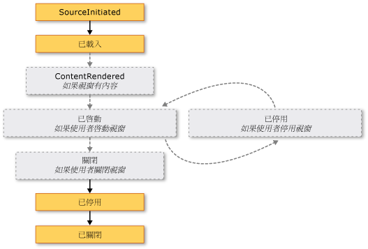 視窗存留期 (Window.ShowActivated = False)