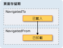 引發 Loaded 和 Unloaded 事件時