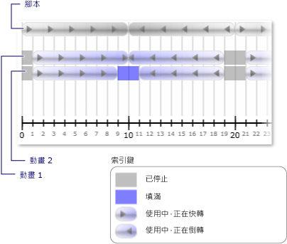 具有兩個動畫之腳本的時鐘狀態