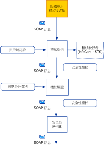 傳送安全訊息