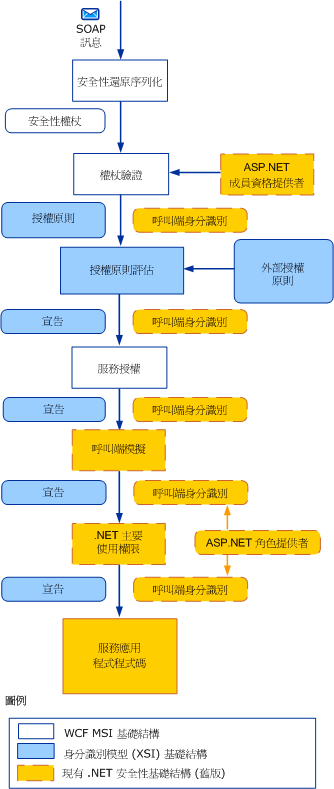 接收安全訊息