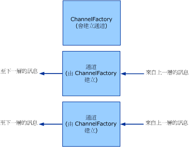 用戶端處理站和通道