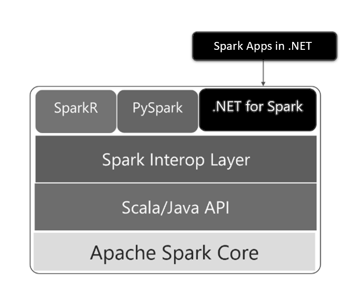 .NET for Apache Spark architecture