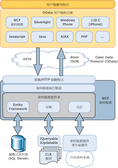 WCF Data Services 伺服器架構圖表