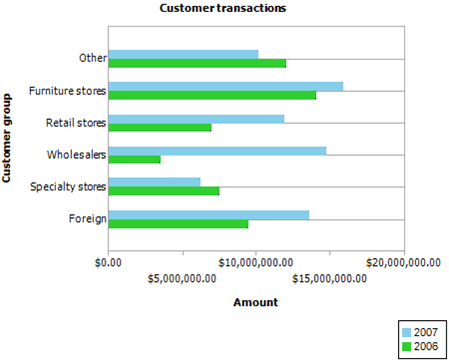 Bar chart