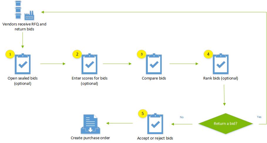 Process of compare and accept a bid