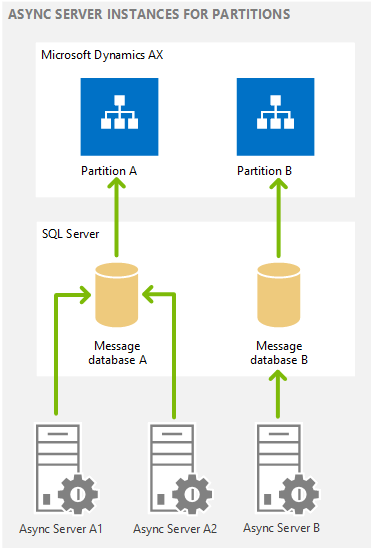 How Async Server works with partitions