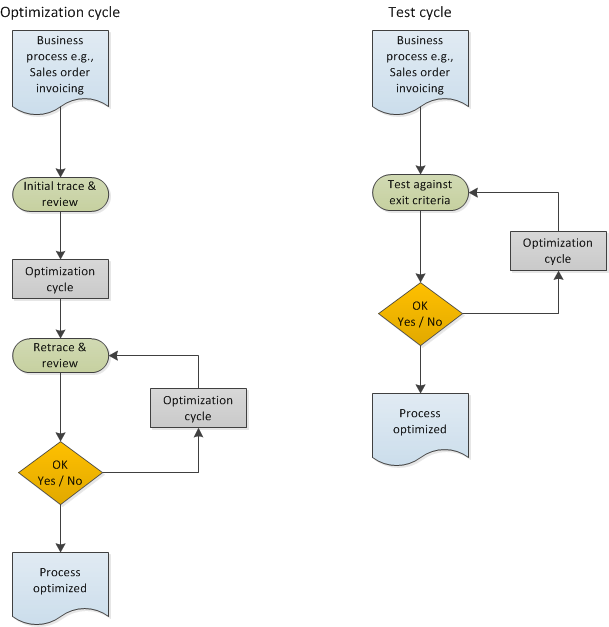 Performance optomization and testing process