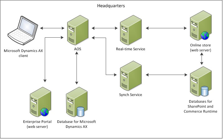 Retail topology that includes the online store