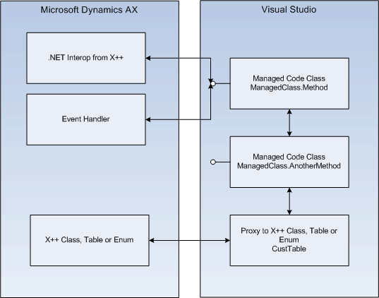 Proxies Managed Code Flow