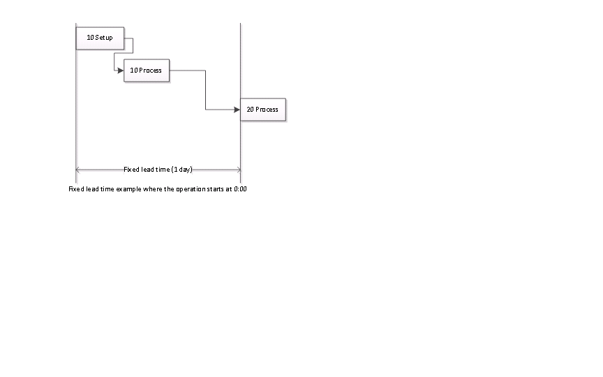 Operations Scheduling Using Fixed Lead Time