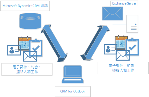 CRM for Outlook 同步處理