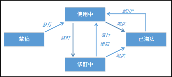 產品生命週期與狀態轉換