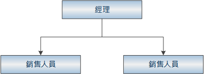 目標階層