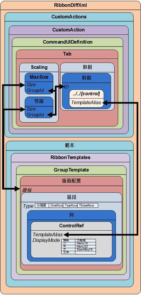 Section 的元素關聯