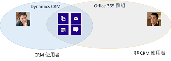 使用 Office 365 Groups 與其他人共同作業