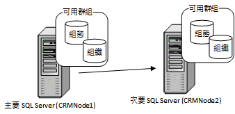 SQL Server 2012 2 節點容錯移轉叢集執行個體