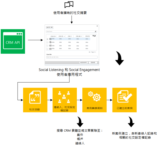 Social Care 概念圖表