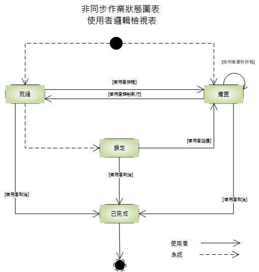 非同步作業狀態圖表