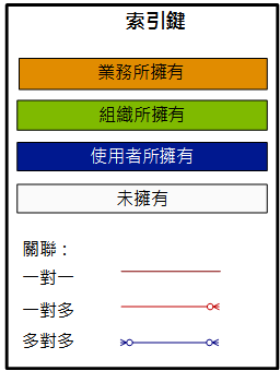 CRM 實體關聯圖表的圖表索引鍵