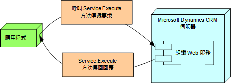 執行訊息流程