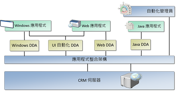 託管應用程式工具套件 (HAT) 架構