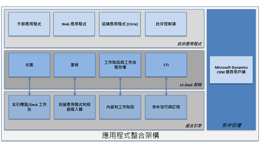 UII 應用程式整合架構元件