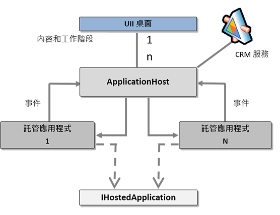 應用程式整合架構物件模型