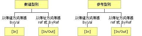 預設的封送處理行為