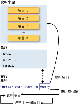 完整的 LINQ 查詢作業