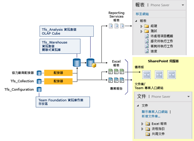 Team Foundation 資料存放區和報表概觀