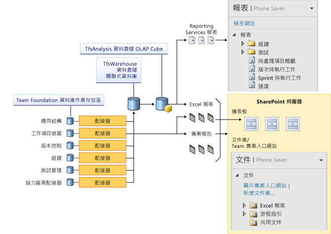 Team Foundation 資料存放區和報表概觀