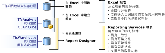 產生 Team Foundation 報表的工具