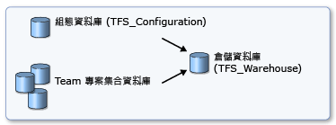 Team Foundation 倉儲