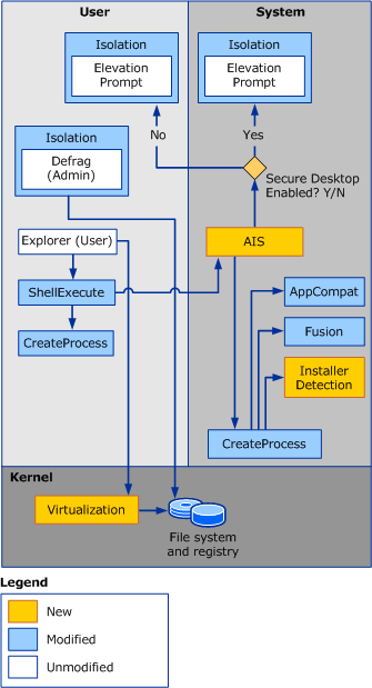 Bb756945.UAC_ISVArchitecture(en-us,MSDN.10).gif