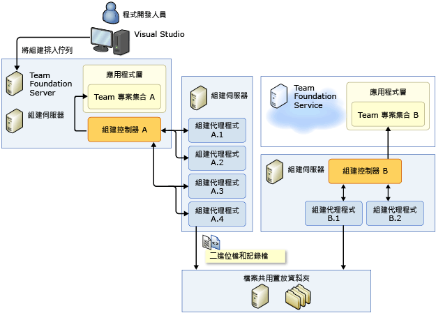 建置系統中的置放資料夾