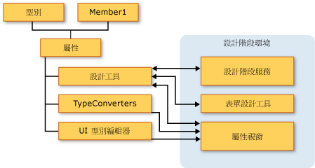 設計階段架構