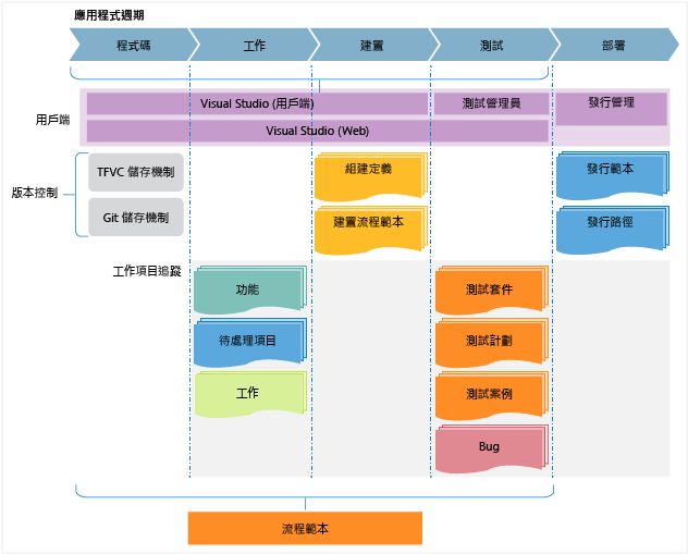 VS ALM 中的 Application Lifecyle Management