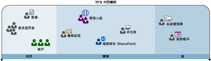 所需權限的範圍視角色而定