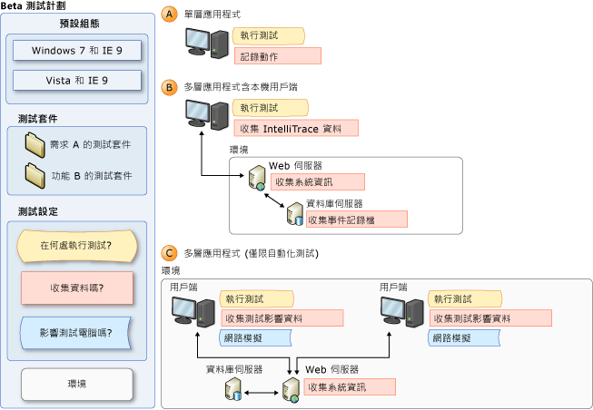 測試設定概念