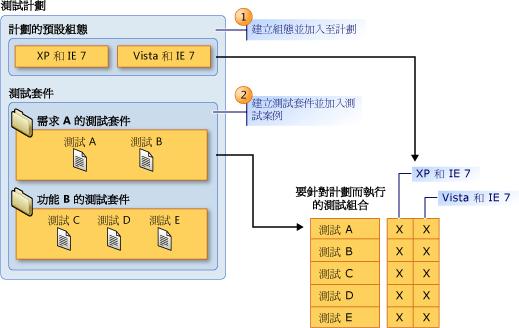 測試計劃的重要元件